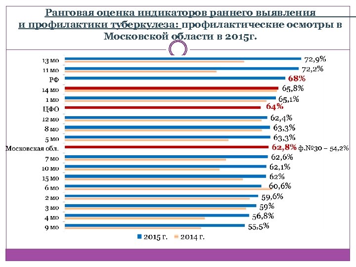 Ранговая оценка индикаторов раннего выявления и профилактики туберкулеза: профилактические осмотры в Московской области в