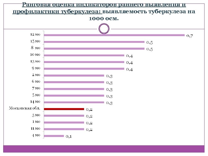 Ранговая оценка индикаторов раннего выявления и профилактики туберкулеза: выявляемость туберкулеза на 1000 осм. 