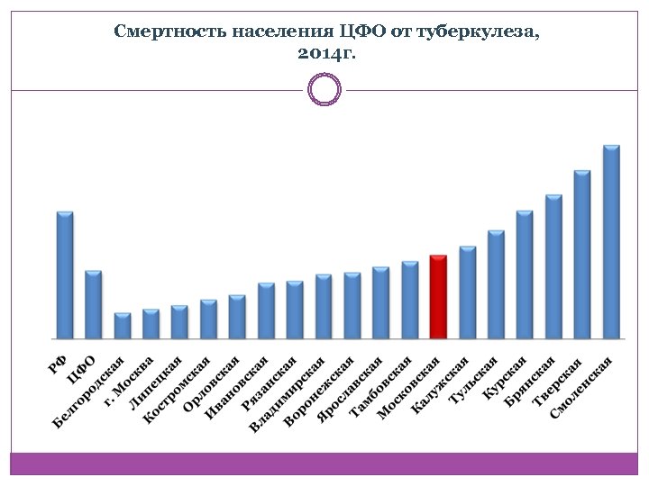 Смертность населения ЦФО от туберкулеза, 2014 г. 