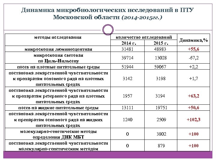 Динамика микробиологических исследований в ПТУ Московской области (2014 -2015 гг. ) методы исследования микроскопия