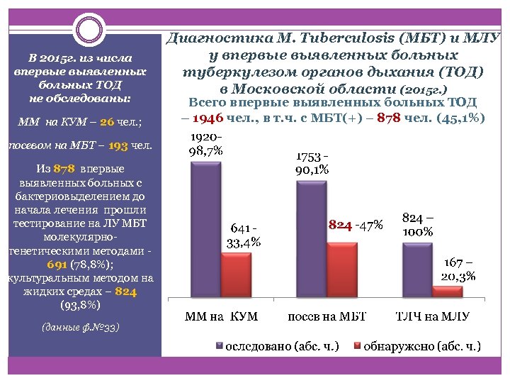 В 2015 г. из числа впервые выявленных больных ТОД не обследованы: ММ на КУМ