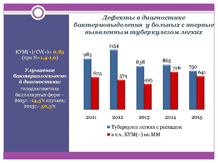 Дефекты в диагностике бактериовыделения у больных с впервые выявленным туберкулезом легких КУМ(+)/CV(+)= 0, 85