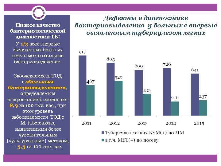  Низкое качество бактериологической диагностики ТБ! У 1/3 всех впервые выявленных больных имело место