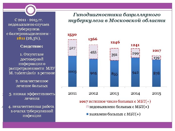 Гиподиагностика бациллярного С 2011 - 2015 гг. туберкулеза в Московской области недовыявлено случаев туберкулеза