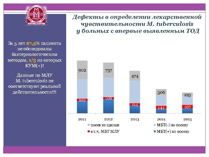 Дефекты в определении лекарственной чувствительности М. tuberculosis у больных с впервые выявленным ТОД За