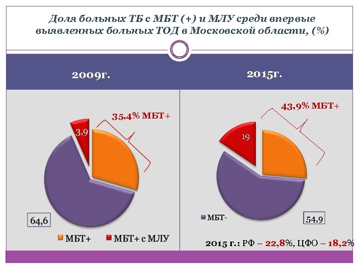Доля больных ТБ с МБТ (+) и МЛУ среди впервые выявленных больных ТОД в