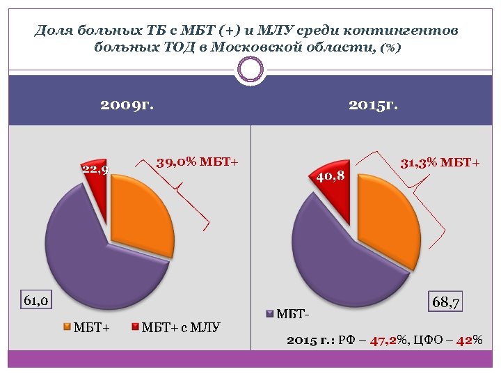 Доля больных ТБ с МБТ (+) и МЛУ среди контингентов больных ТОД в Московской