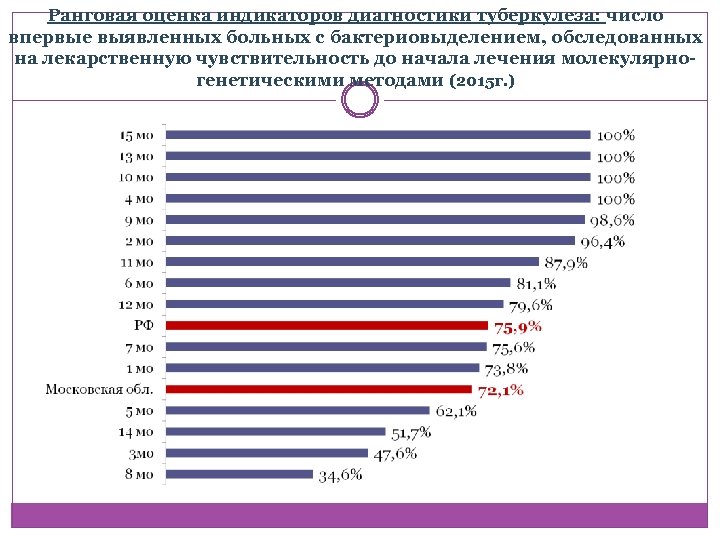 Ранговая оценка индикаторов диагностики туберкулеза: число впервые выявленных больных с бактериовыделением, обследованных на лекарственную