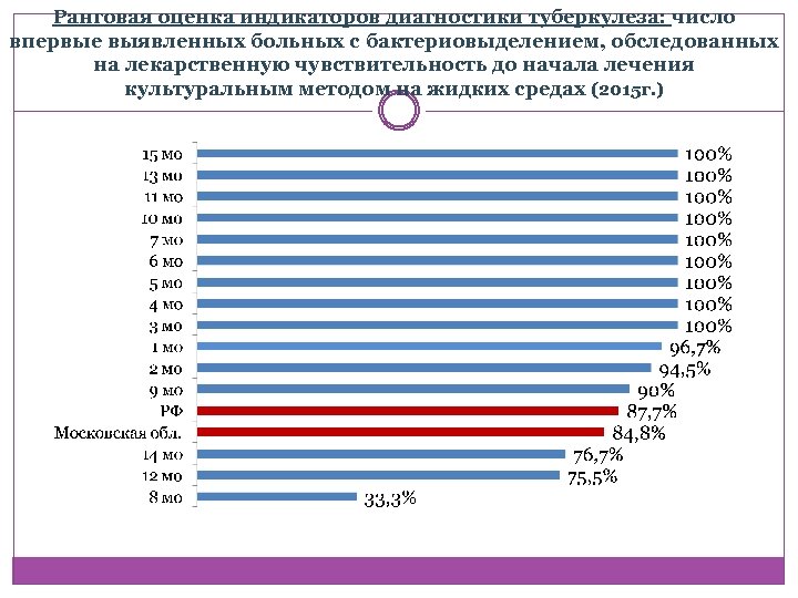Ранговая оценка индикаторов диагностики туберкулеза: число впервые выявленных больных с бактериовыделением, обследованных на лекарственную