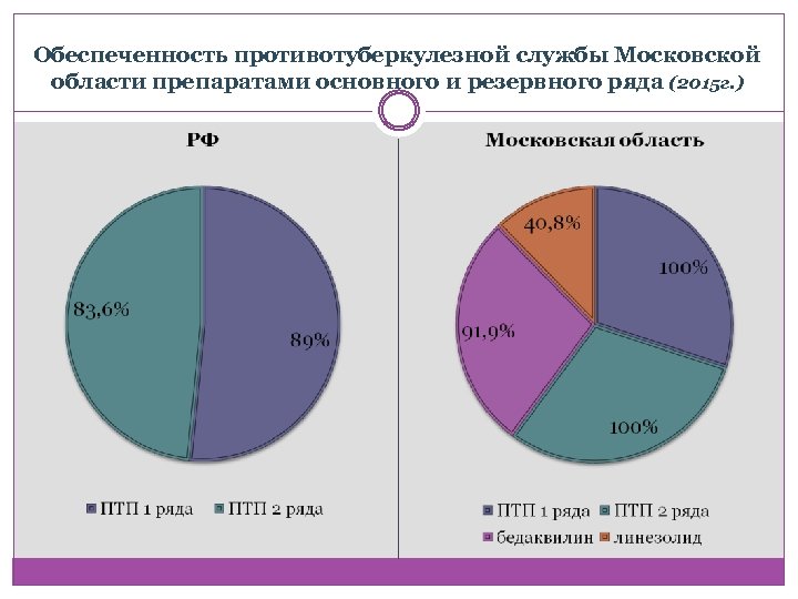 Обеспеченность противотуберкулезной службы Московской области препаратами основного и резервного ряда (2015 г. ) 