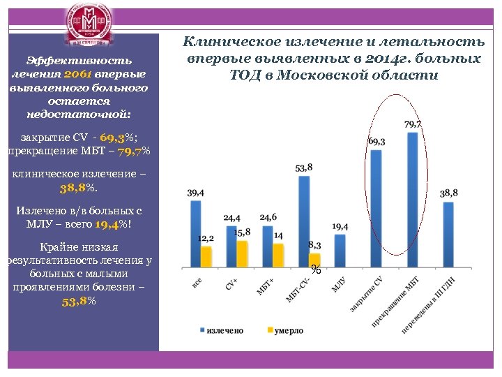 Эффективность лечения 2061 впервые выявленного больного остается недостаточной: Клиническое излечение и летальность впервые выявленных