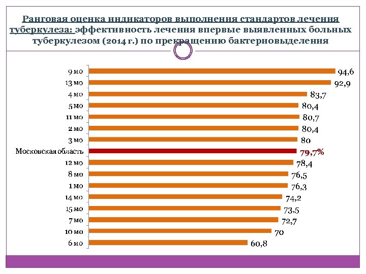 Ранговая оценка индикаторов выполнения стандартов лечения туберкулеза: эффективность лечения впервые выявленных больных туберкулезом (2014