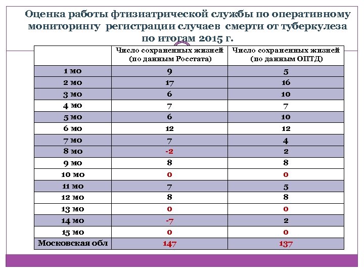 Оценка работы фтизиатрической службы по оперативному мониторингу регистрации случаев смерти от туберкулеза по итогам