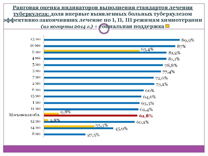 Ранговая оценка индикаторов выполнения стандартов лечения туберкулеза: доля впервые выявленных больных туберкулезом эффективно закончивших