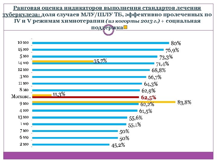 Ранговая оценка индикаторов выполнения стандартов лечения туберкулеза: доля случаев МЛУ/ШЛУ ТБ, эффективно пролеченных по