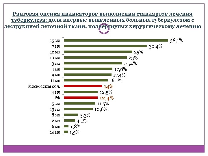 Ранговая оценка индикаторов выполнения стандартов лечения туберкулеза: доля впервые выявленных больных туберкулезом с деструкцией