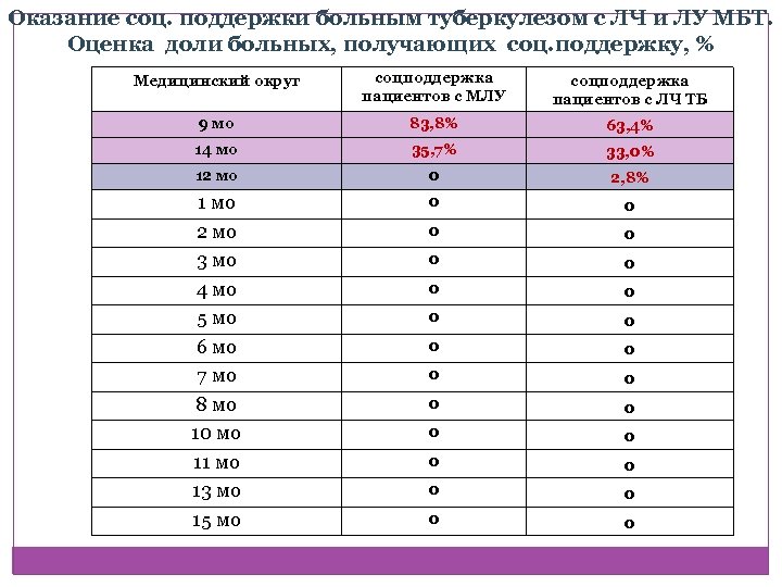 Оказание соц. поддержки больным туберкулезом с ЛЧ и ЛУ МБТ. Оценка доли больных, получающих