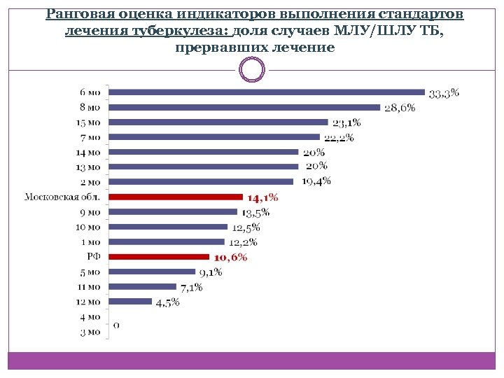 Ранговая оценка индикаторов выполнения стандартов лечения туберкулеза: доля случаев МЛУ/ШЛУ ТБ, прервавших лечение 