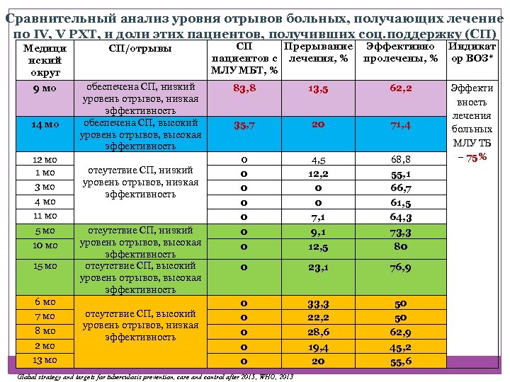 Сравнительный анализ уровня отрывов больных, получающих лечение по IV, V РХТ, и доли этих