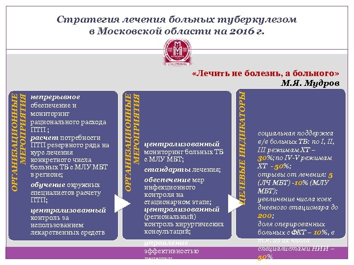 Стратегия лечения больных туберкулезом в Московской области на 2016 г. централизованный мониторинг больных ТБ