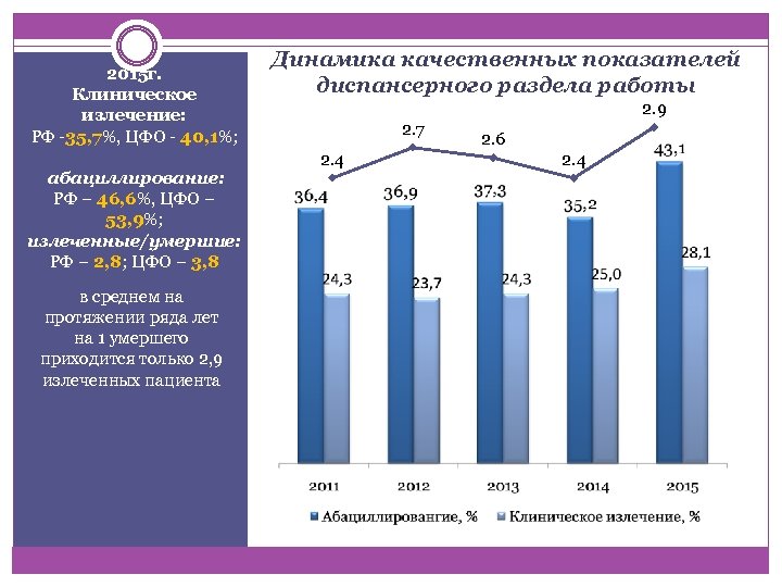 2015 г. Клиническое излечение: РФ -35, 7%, ЦФО - 40, 1%; абациллирование: РФ –