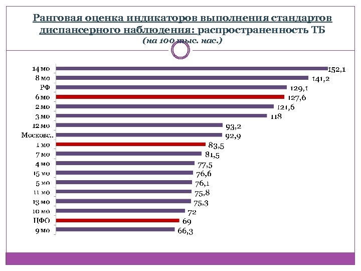Ранговая оценка индикаторов выполнения стандартов диспансерного наблюдения: распространенность ТБ (на 100 тыс. нас. )