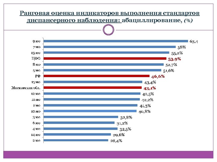 Ранговая оценка индикаторов выполнения стандартов диспансерного наблюдения: абациллирование, (%) 
