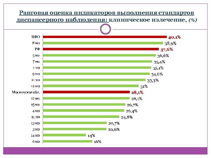 Ранговая оценка индикаторов выполнения стандартов диспансерного наблюдения: клиническое излечение, (%) 