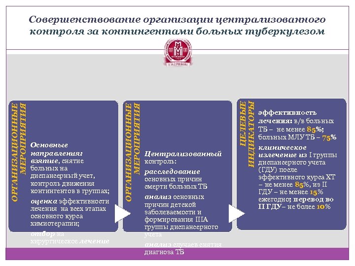 отбор на хирургическое лечение Централизованный контроль: расследование основных причин смерти больных ТБ анализ основных