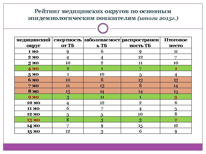 Рейтинг медицинских округов по основным эпидемиологическим показателям (итоги 2015 г. ) медицинский смертность заболеваемост
