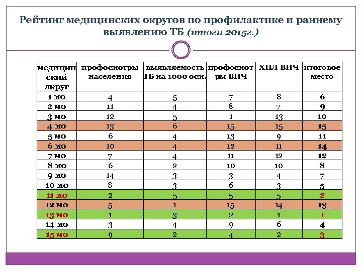 Рейтинг медицинских округов по профилактике и раннему выявлению ТБ (итоги 2015 г. ) медицин