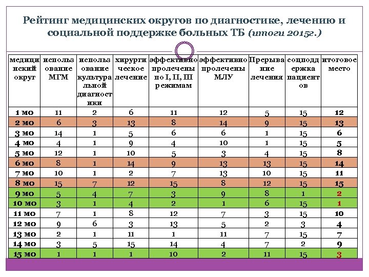 Рейтинг медицинских округов по диагностике, лечению и социальной поддержке больных ТБ (итоги 2015 г.