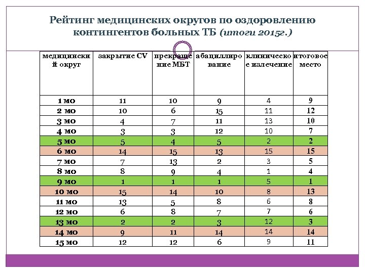 Рейтинг медицинских округов по оздоровлению контингентов больных ТБ (итоги 2015 г. ) медицински й