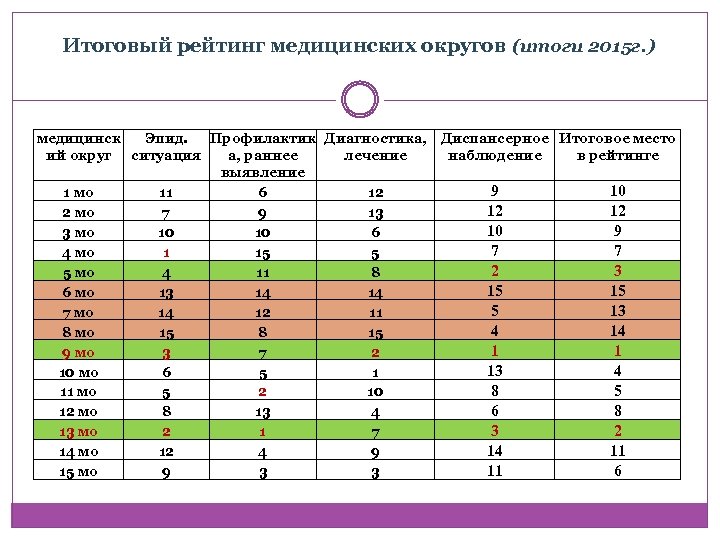 Итоговый рейтинг медицинских округов (итоги 2015 г. ) медицинск Эпид. Профилактик Диагностика, Диспансерное Итоговое