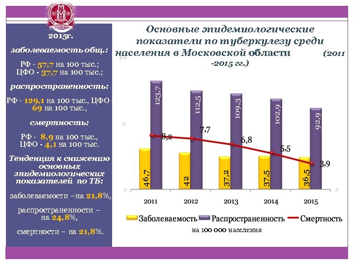 2015 г. заболеваемость общ. : Основные эпидемиологические показатели по туберкулезу среди населения в Московской