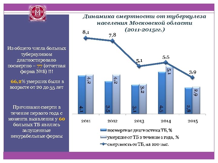 Динамика смертности от туберкулеза населения Московской области (2011 -2015 гг. ) Из общего числа