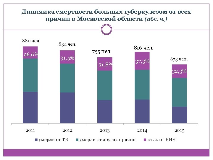 Динамика смертности больных туберкулезом от всех причин в Московской области (абс. ч. ) 26,
