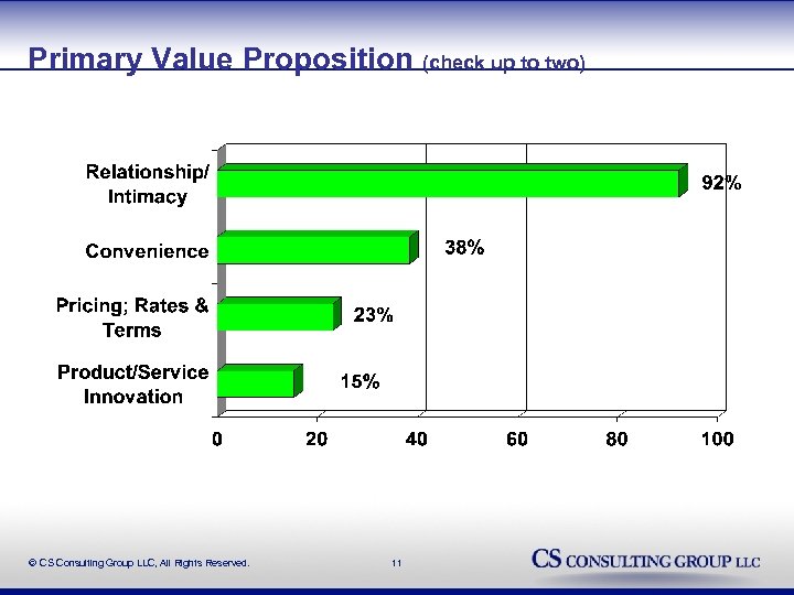 Primary Value Proposition (check up to two) © CS Consulting Group LLC, All Rights