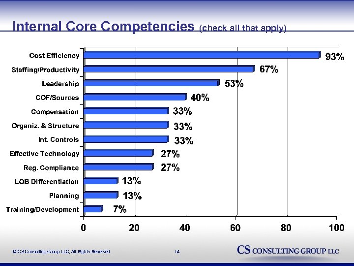 Internal Core Competencies (check all that apply) © CS Consulting Group LLC, All Rights
