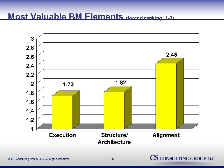 Most Valuable BM Elements (forced ranking; 1 -3) © CS Consulting Group LLC, All