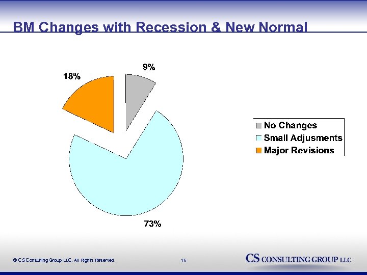 BM Changes with Recession & New Normal © CS Consulting Group LLC, All Rights