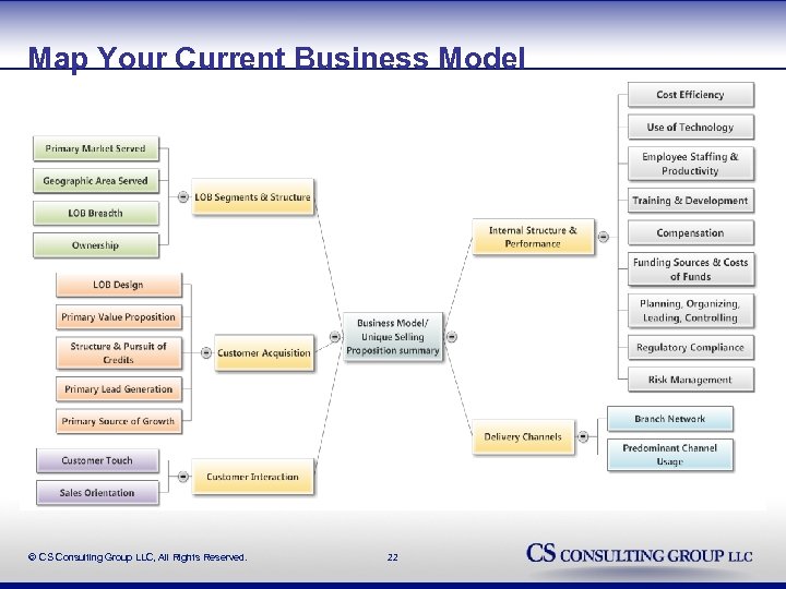 Map Your Current Business Model © CS Consulting Group LLC, All Rights Reserved. 22