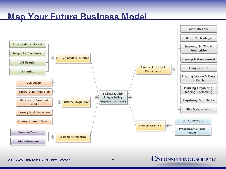 Map Your Future Business Model © CS Consulting Group LLC, All Rights Reserved. 28