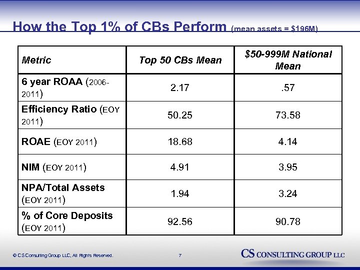 How the Top 1% of CBs Perform (mean assets = $196 M) Top 50