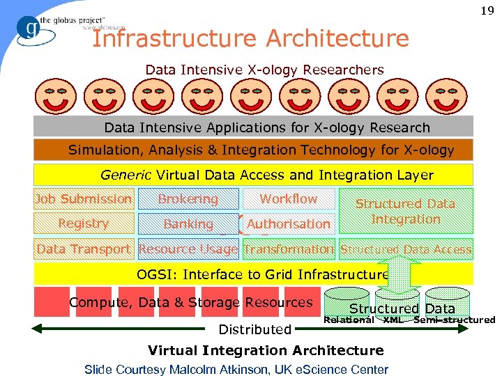 19 Infrastructure Architecture Data Intensive X-ology Researchers Data Intensive Applications for X-ology Research Simulation,