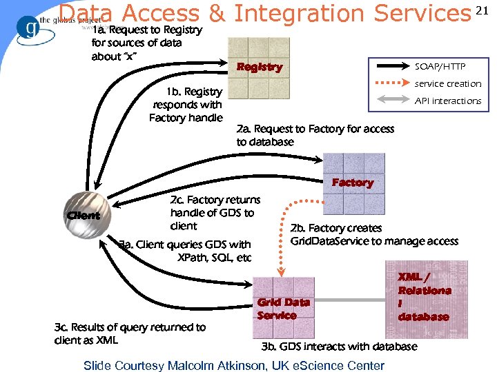 Data Access & Integration Services 21 1 a. Request to Registry for sources of
