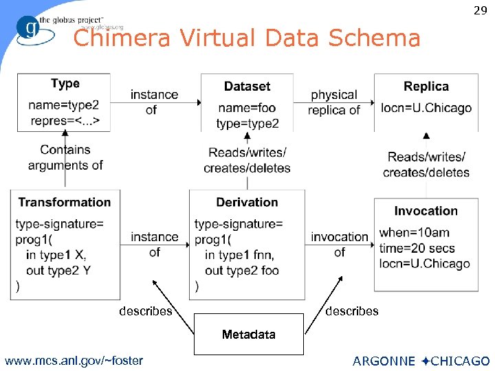 29 Chimera Virtual Data Schema describes Metadata www. mcs. anl. gov/~foster ARGONNE öCHICAGO 