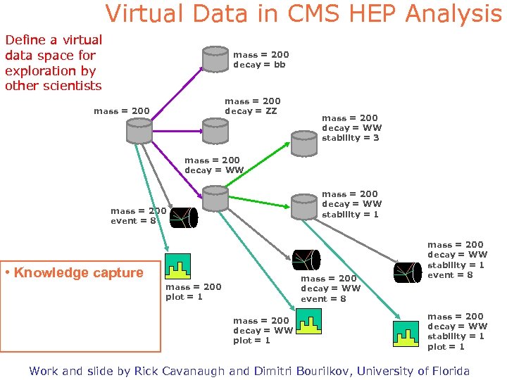 Virtual Data in CMS HEP Analysis Define a virtual data space for exploration by