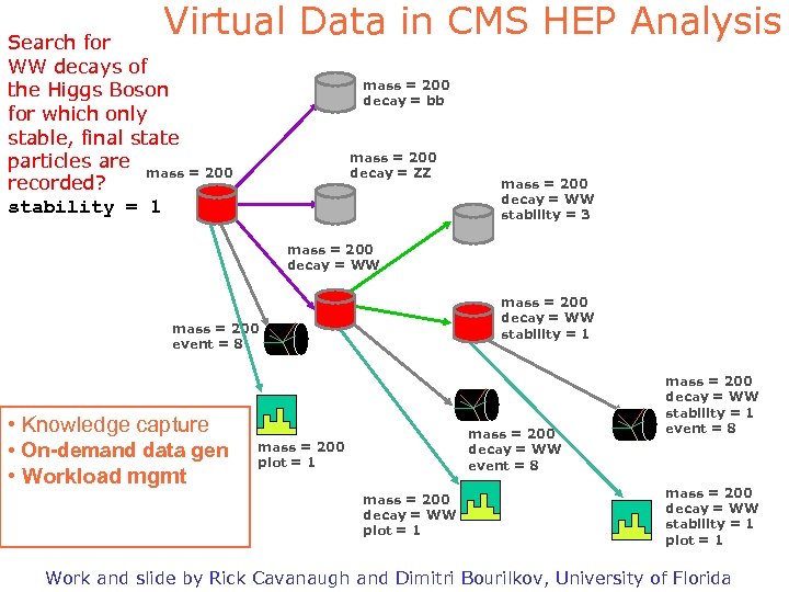 Virtual Data in CMS HEP Analysis Search for WW decays of the Higgs Boson