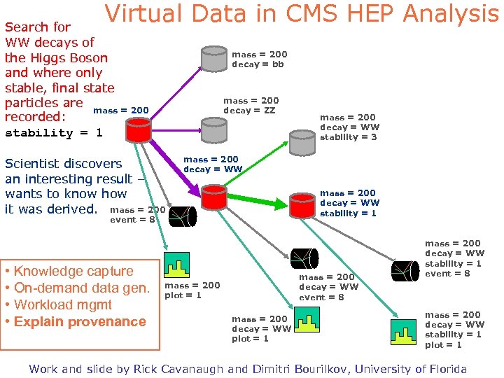 Virtual Data in CMS HEP Analysis Search for WW decays of the Higgs Boson
